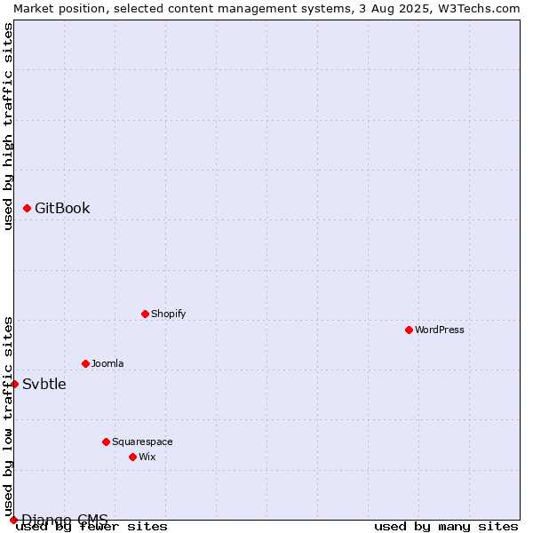 Market position of GitBook vs. Svbtle vs. Django CMS