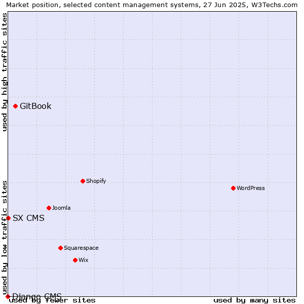 Market position of GitBook vs. SX CMS vs. Django CMS