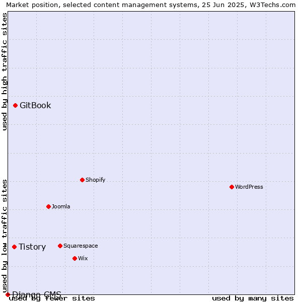 Market position of GitBook vs. Tistory vs. Django CMS