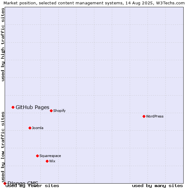 Market position of GitHub Pages vs. Django CMS