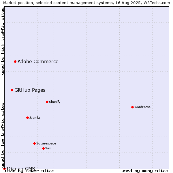 Market position of Adobe Commerce vs. GitHub Pages vs. Django CMS