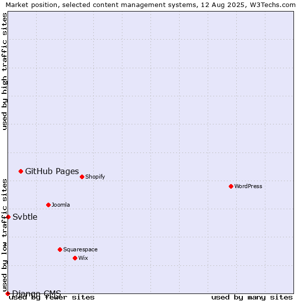 Market position of GitHub Pages vs. Svbtle vs. Django CMS