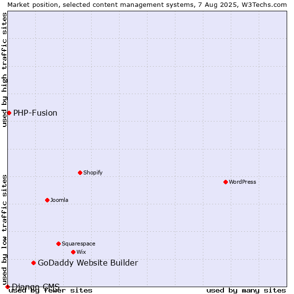 Market position of GoDaddy Website Builder vs. PHP-Fusion vs. Django CMS