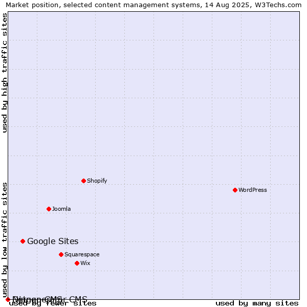 Market position of Google Sites vs. Django CMS vs. Netgenerator CMS