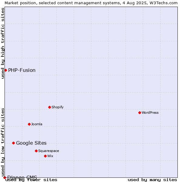 Market position of Google Sites vs. PHP-Fusion vs. Django CMS