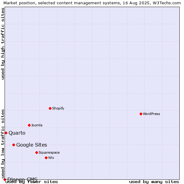 Market position of Google Sites vs. Quarto vs. Django CMS
