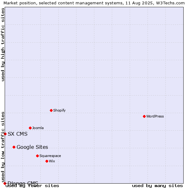 Market position of Google Sites vs. SX CMS vs. Django CMS