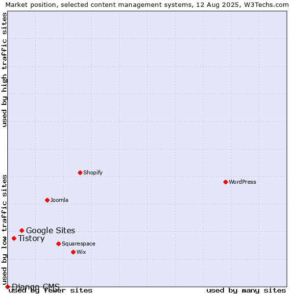 Market position of Google Sites vs. Tistory vs. Django CMS
