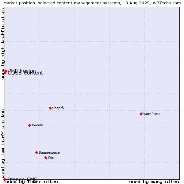 Market position of PHP-Fusion vs. GOSS Content vs. Django CMS