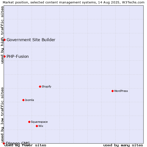 Market position of PHP-Fusion vs. Government Site Builder vs. Django CMS