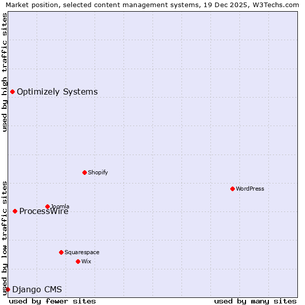 Market position of ProcessWire vs. Optimizely Systems vs. Django CMS