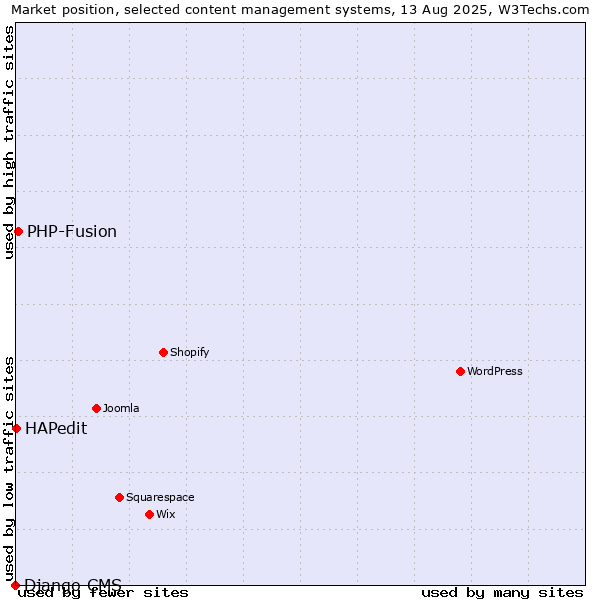 Market position of PHP-Fusion vs. HAPedit vs. Django CMS