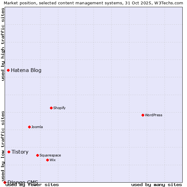 Market position of Tistory vs. Hatena Blog vs. Django CMS