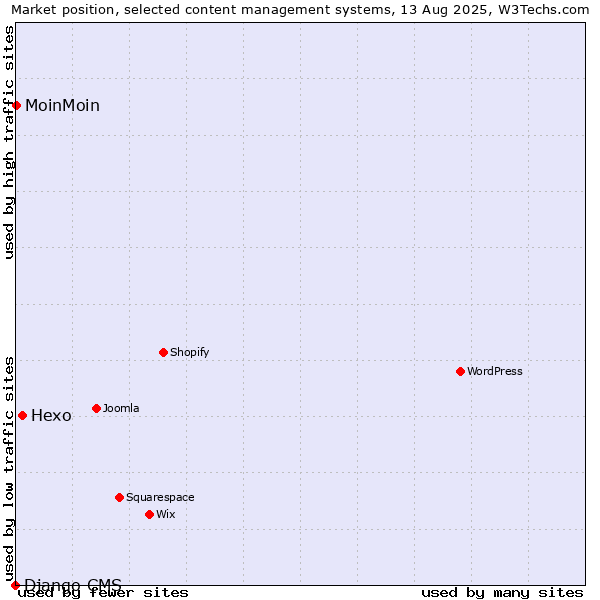 Market position of Hexo vs. MoinMoin vs. Django CMS
