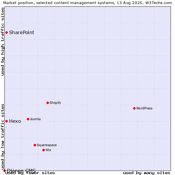 Market position of Hexo vs. SharePoint vs. Django CMS