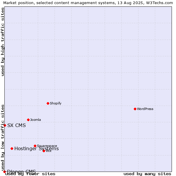 Market position of Hostinger Systems vs. SX CMS vs. Django CMS