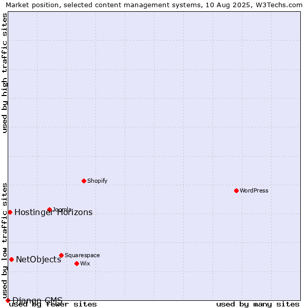 Market position of NetObjects vs. Hostinger Horizons vs. Django CMS