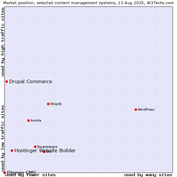 Market position of Hostinger Website Builder vs. Drupal Commerce vs. Django CMS