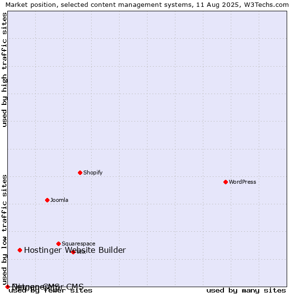 Market position of Hostinger Website Builder vs. Django CMS vs. Netgenerator CMS