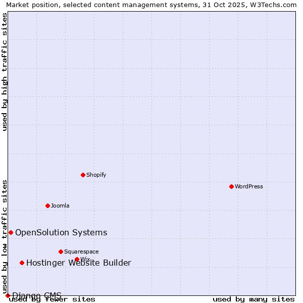 Market position of Hostinger Website Builder vs. OpenSolution Systems vs. Django CMS
