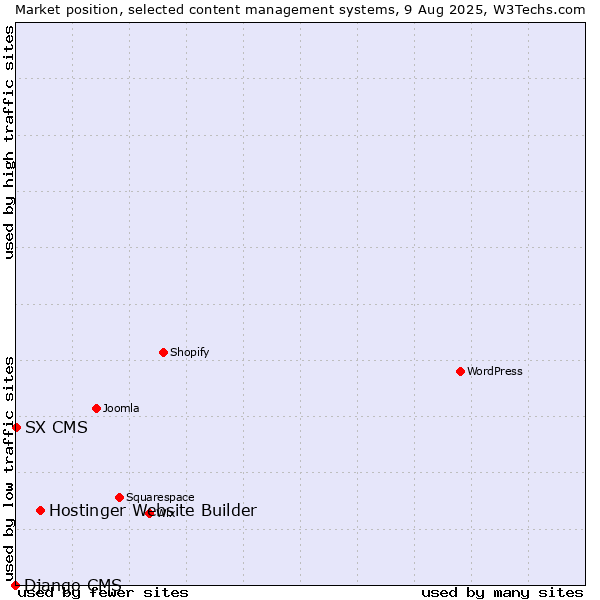 Market position of Hostinger Website Builder vs. SX CMS vs. Django CMS