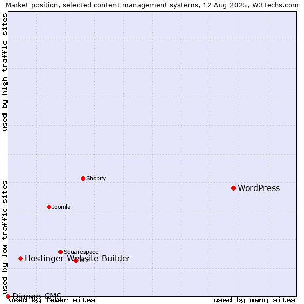 Market position of WordPress vs. Hostinger Website Builder vs. Django CMS