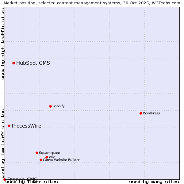 Market position of HubSpot CMS vs. ProcessWire vs. Django CMS