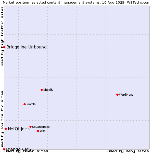 Market position of NetObjects vs. Bridgeline Unbound vs. Django CMS