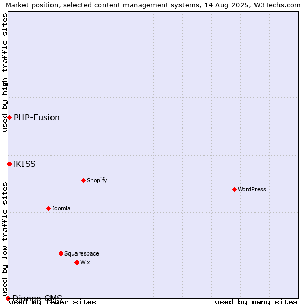 Market position of PHP-Fusion vs. iKISS vs. Django CMS
