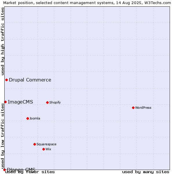 Market position of Drupal Commerce vs. ImageCMS vs. Django CMS