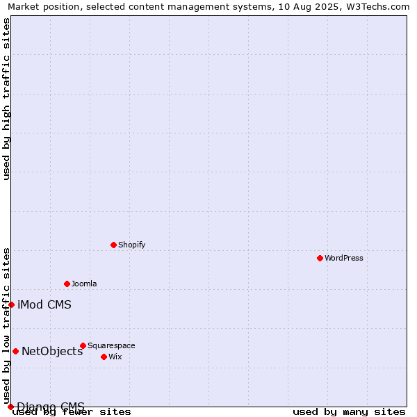 Market position of NetObjects vs. iMod CMS vs. Django CMS