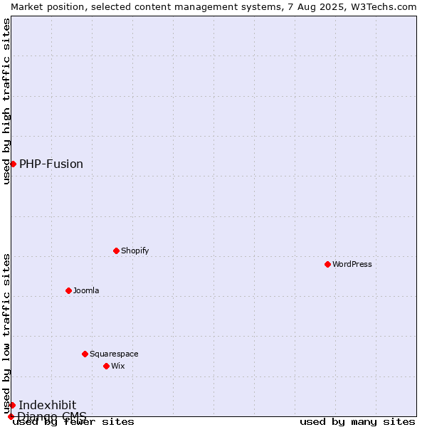 Market position of PHP-Fusion vs. Indexhibit vs. Django CMS