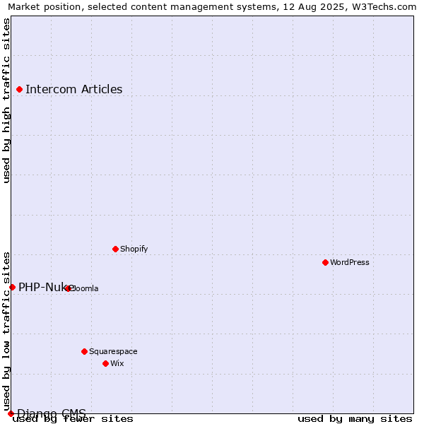 Market position of Intercom Articles vs. PHP-Nuke vs. Django CMS