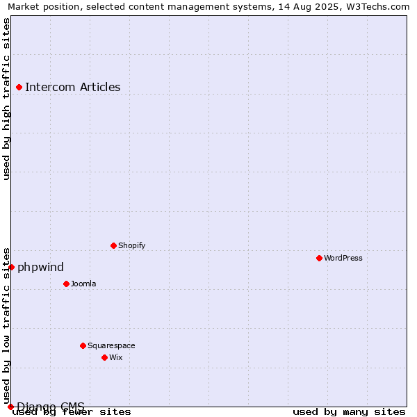 Market position of Intercom Articles vs. phpwind vs. Django CMS