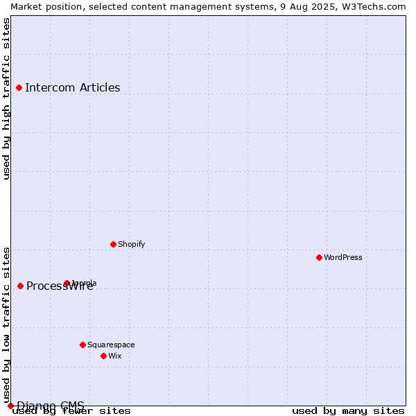 Market position of ProcessWire vs. Intercom Articles vs. Django CMS