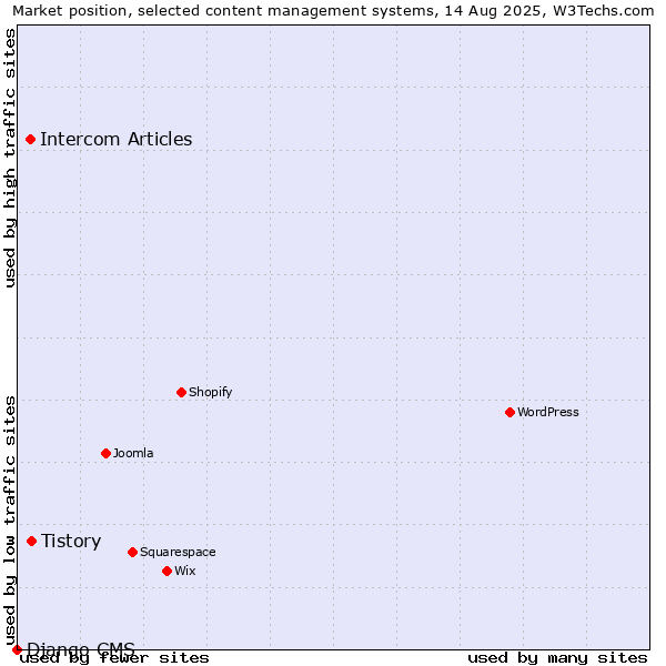 Market position of Tistory vs. Intercom Articles vs. Django CMS