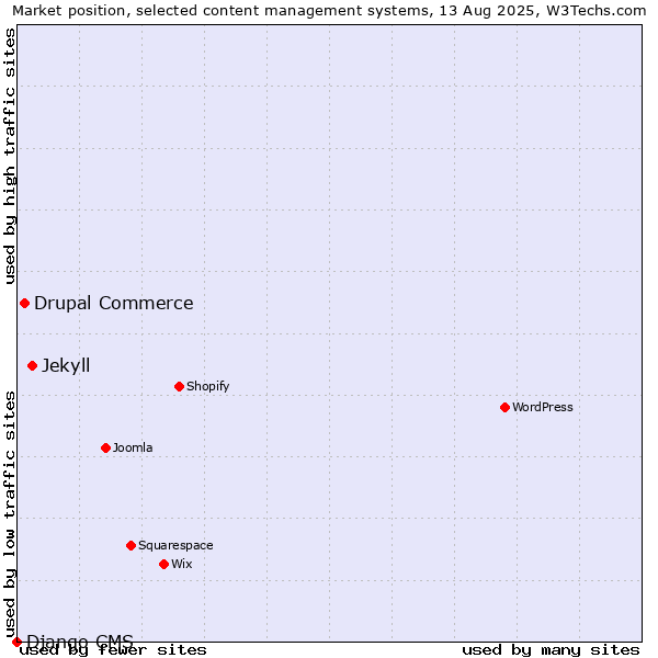 Market position of Jekyll vs. Drupal Commerce vs. Django CMS