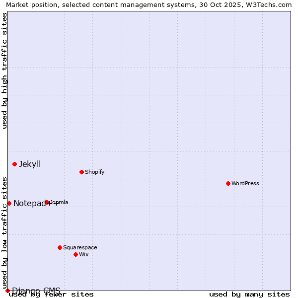 Market position of Jekyll vs. Notepad++ vs. Django CMS