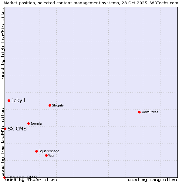 Market position of Jekyll vs. SX CMS vs. Django CMS