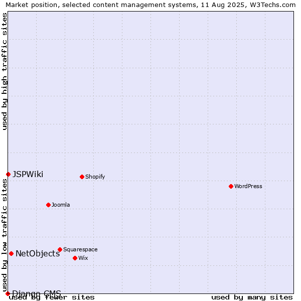 Market position of NetObjects vs. JSPWiki vs. Django CMS