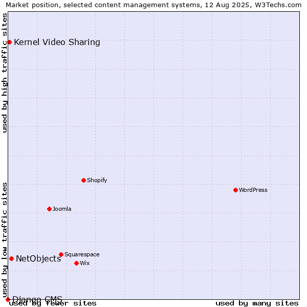 Market position of NetObjects vs. Kernel Video Sharing vs. Django CMS