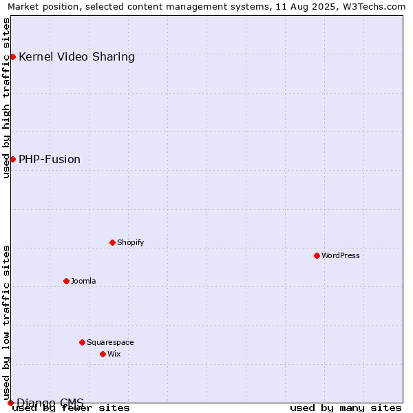 Market position of Kernel Video Sharing vs. PHP-Fusion vs. Django CMS