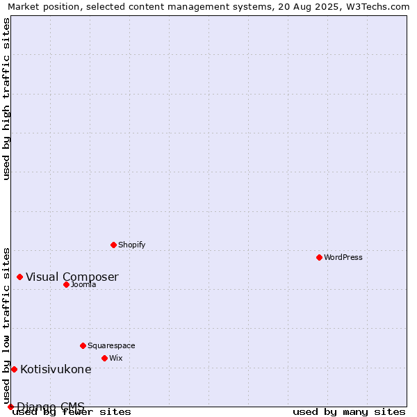 Market position of Visual Composer vs. Kotisivukone vs. Django CMS