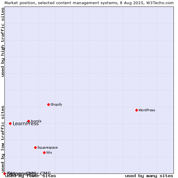 Market position of LearnPress vs. Django CMS vs. Netgenerator CMS