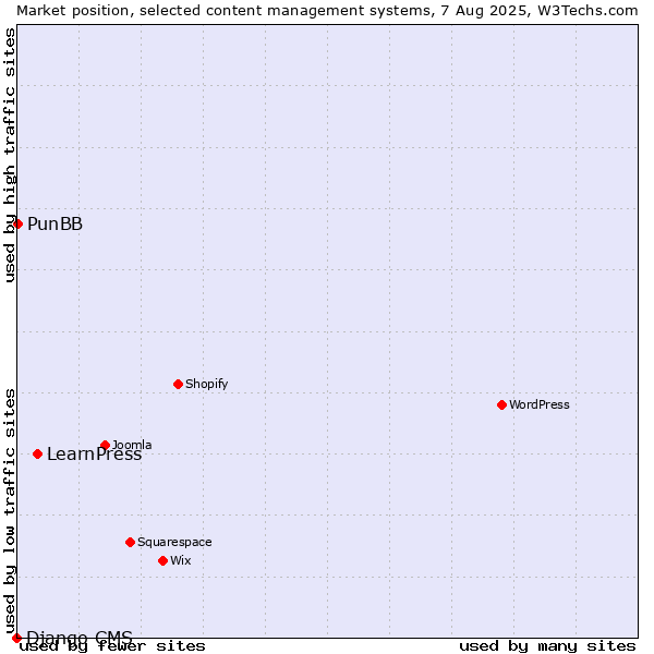 Market position of LearnPress vs. PunBB vs. Django CMS