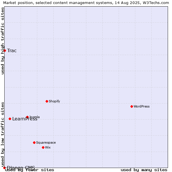 Market position of LearnPress vs. Trac vs. Django CMS