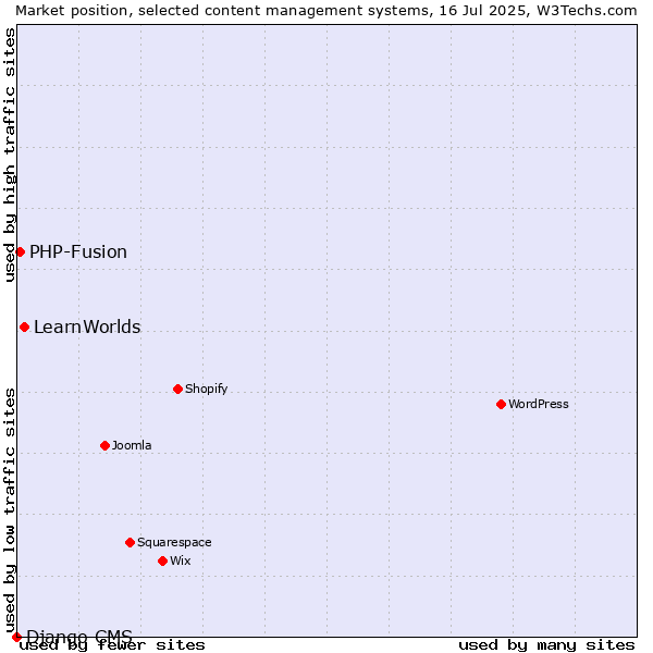 Market position of LearnWorlds vs. PHP-Fusion vs. Django CMS
