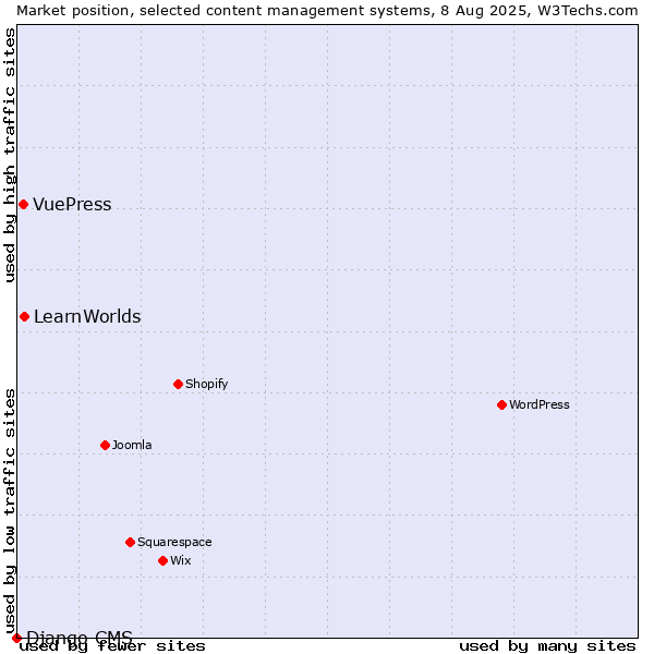 Market position of LearnWorlds vs. VuePress vs. Django CMS
