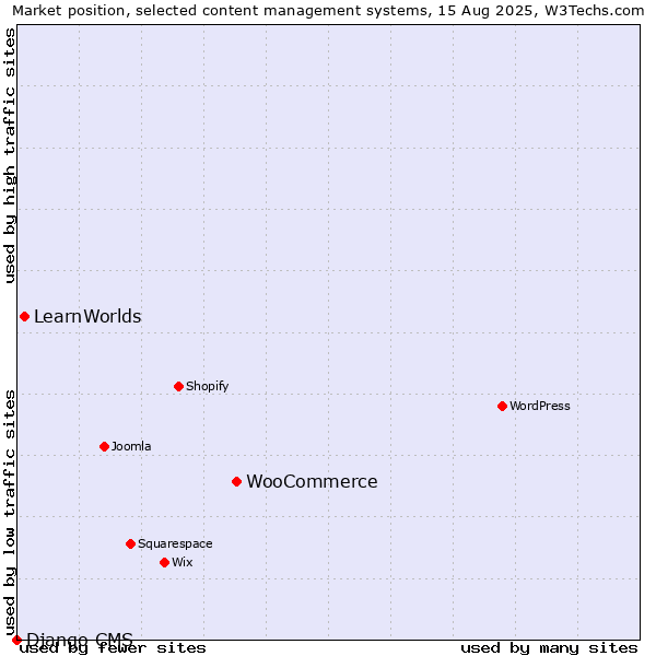 Market position of WooCommerce vs. LearnWorlds vs. Django CMS