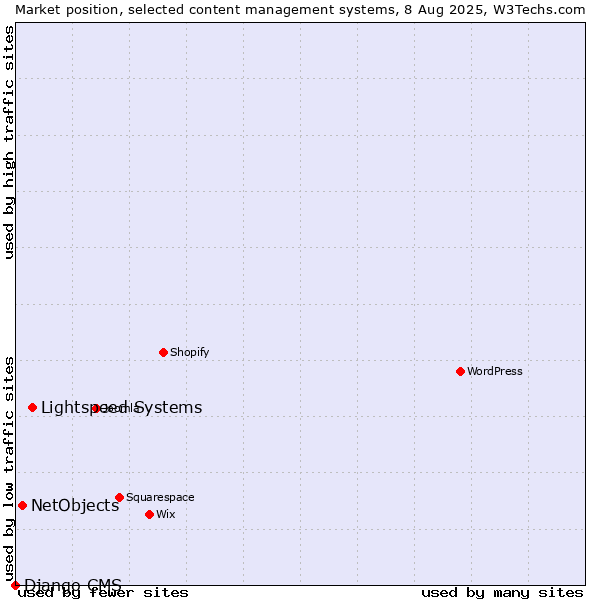 Market position of Lightspeed Systems vs. NetObjects vs. Django CMS